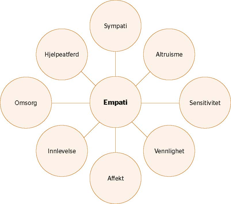 Figur 2 Semantisk-assosiativt nettverk for hverdagsempati