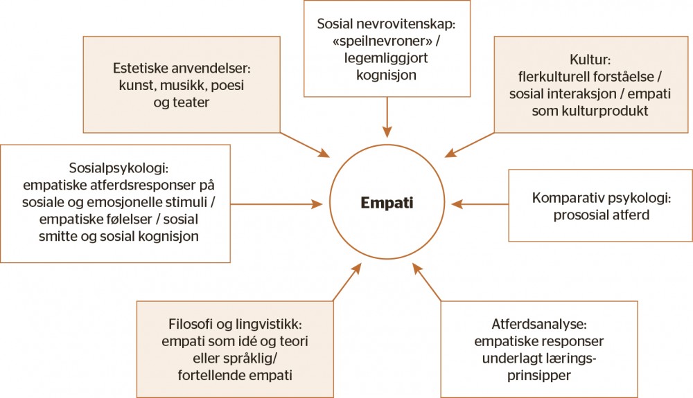Figur 3 Nomologisk empati-nettverk