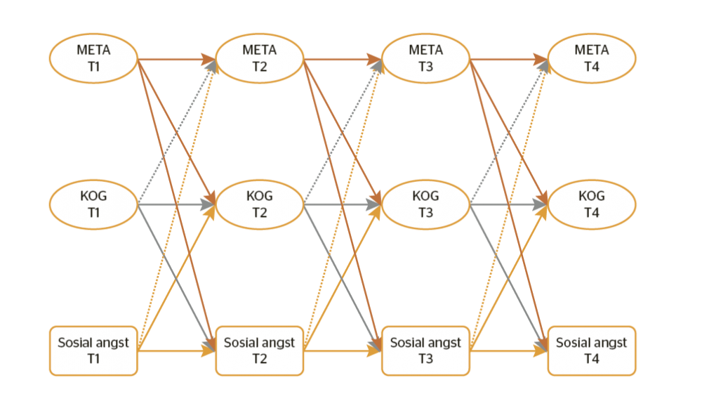 En illustrasjon av sammenhengen mellom metakognitive antakelser (META), kognitive antakelser (KOG) og sosial angst over fire måletidspunkter (T1-T4) basert på Nordahl et al. (in press).