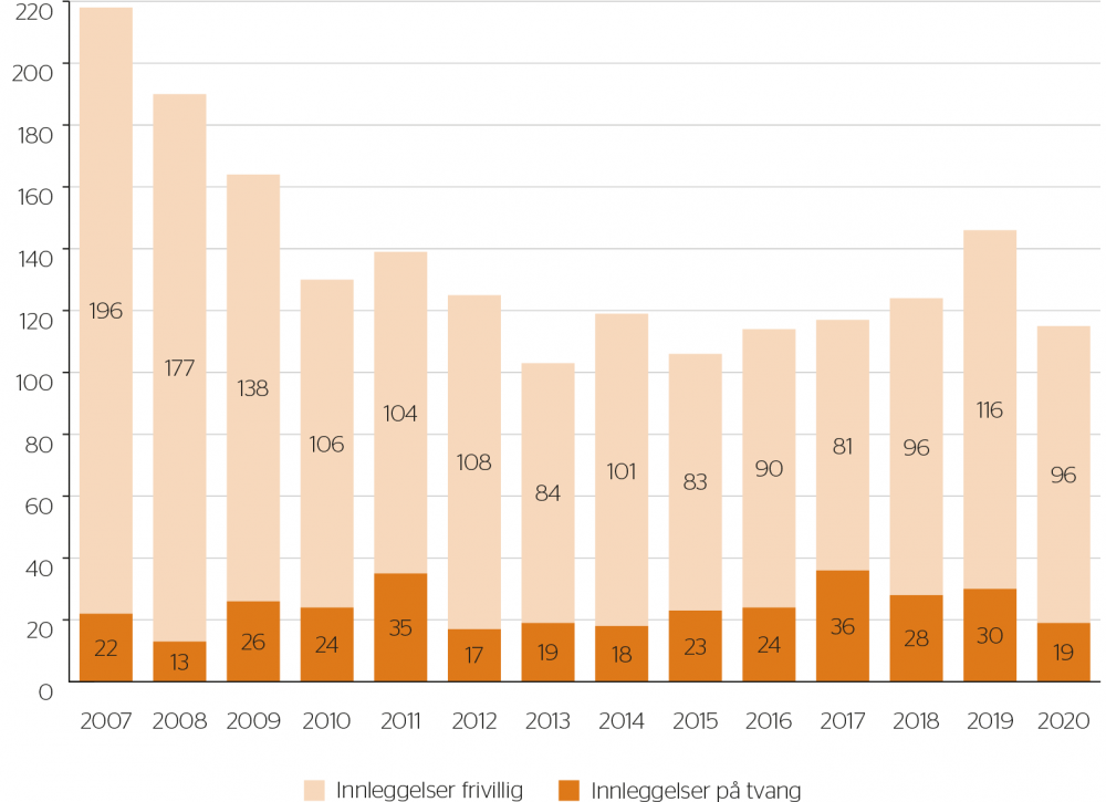 Figur 1 Fordeling av antall innleggelser frivillig og på tvang ved alderspsykiatrisk avdeling, OUS, i perioden 2007 til 2020