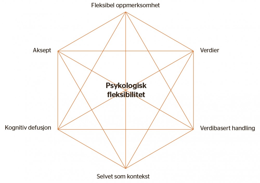 Figur 2 Psykologisk fleksibilitet